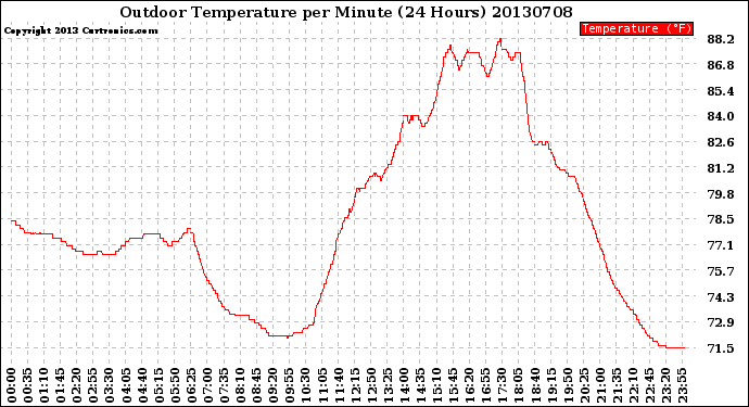 Milwaukee Weather Outdoor Temperature<br>per Minute<br>(24 Hours)