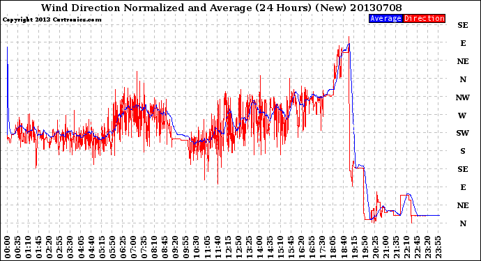 Milwaukee Weather Wind Direction<br>Normalized and Average<br>(24 Hours) (New)