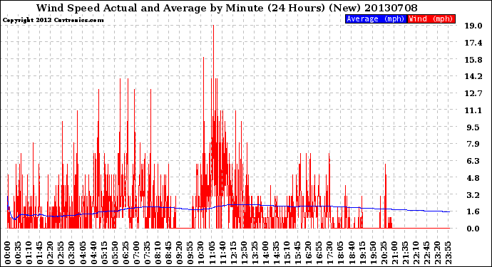 Milwaukee Weather Wind Speed<br>Actual and Average<br>by Minute<br>(24 Hours) (New)