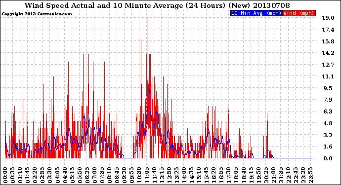 Milwaukee Weather Wind Speed<br>Actual and 10 Minute<br>Average<br>(24 Hours) (New)