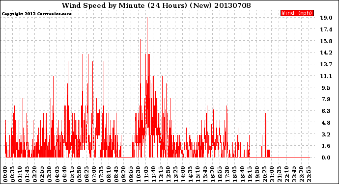 Milwaukee Weather Wind Speed<br>by Minute<br>(24 Hours) (New)