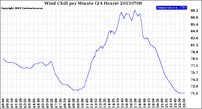 Milwaukee Weather Wind Chill<br>per Minute<br>(24 Hours)