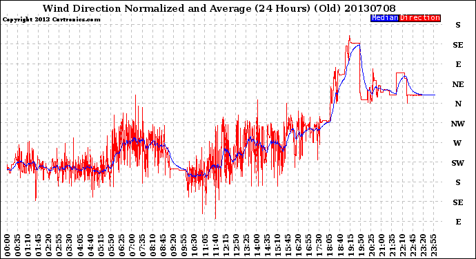 Milwaukee Weather Wind Direction<br>Normalized and Average<br>(24 Hours) (Old)