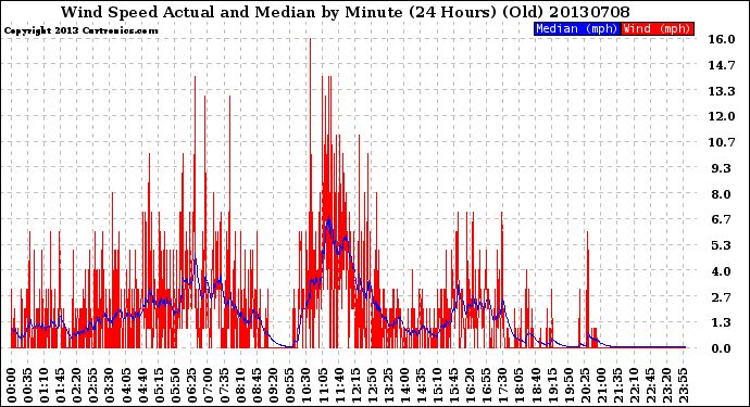 Milwaukee Weather Wind Speed<br>Actual and Median<br>by Minute<br>(24 Hours) (Old)