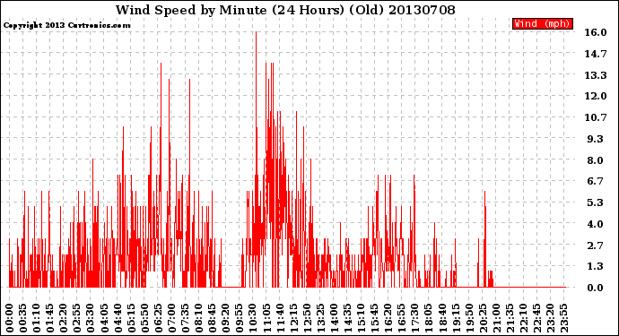 Milwaukee Weather Wind Speed<br>by Minute<br>(24 Hours) (Old)