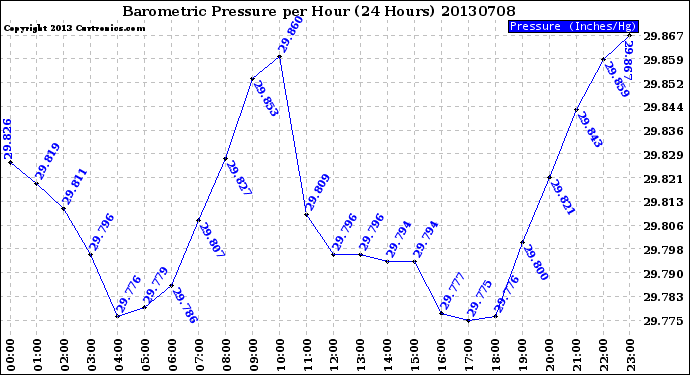 Milwaukee Weather Barometric Pressure<br>per Hour<br>(24 Hours)