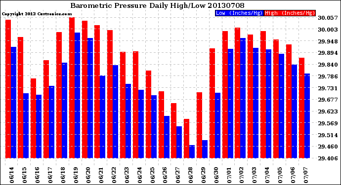 Milwaukee Weather Barometric Pressure<br>Daily High/Low