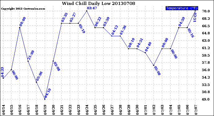 Milwaukee Weather Wind Chill<br>Daily Low