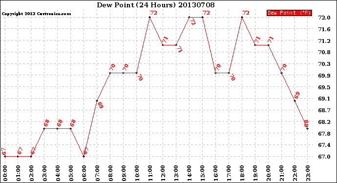 Milwaukee Weather Dew Point<br>(24 Hours)