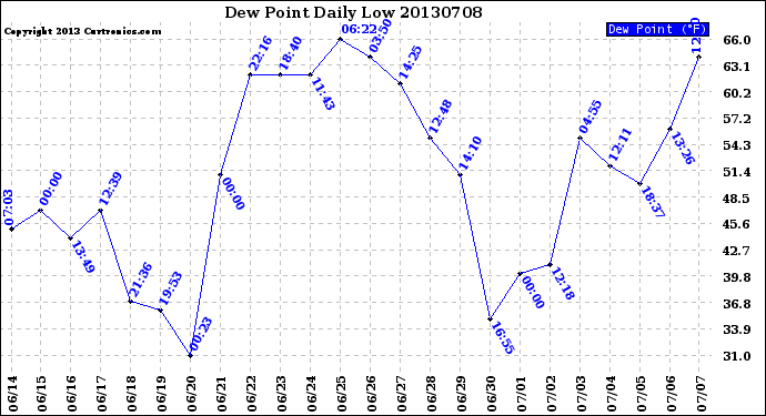 Milwaukee Weather Dew Point<br>Daily Low