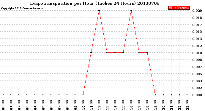 Milwaukee Weather Evapotranspiration<br>per Hour<br>(Inches 24 Hours)