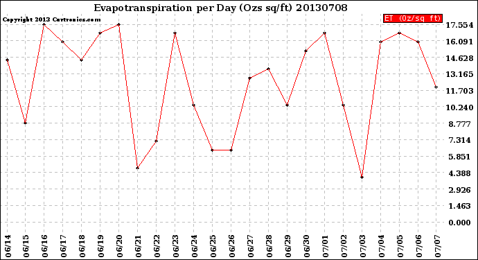 Milwaukee Weather Evapotranspiration<br>per Day (Ozs sq/ft)