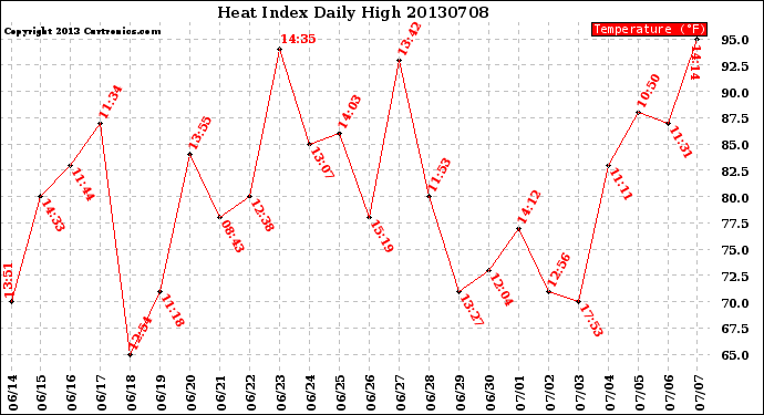 Milwaukee Weather Heat Index<br>Daily High