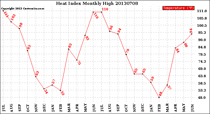 Milwaukee Weather Heat Index<br>Monthly High