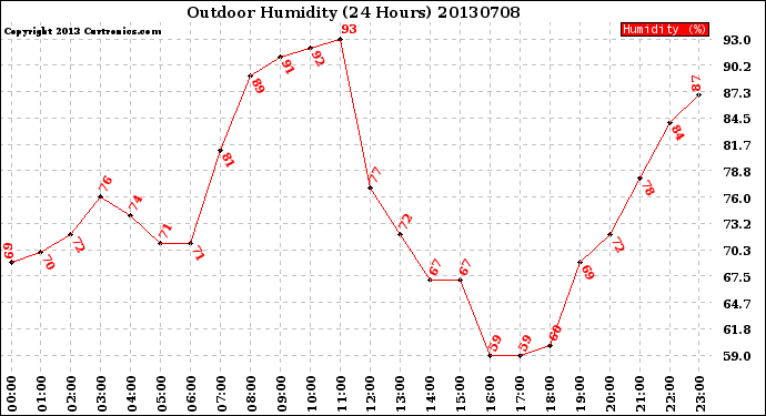 Milwaukee Weather Outdoor Humidity<br>(24 Hours)