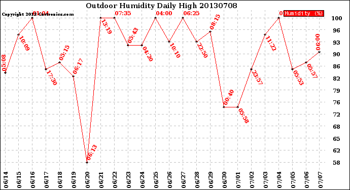 Milwaukee Weather Outdoor Humidity<br>Daily High