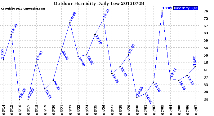 Milwaukee Weather Outdoor Humidity<br>Daily Low