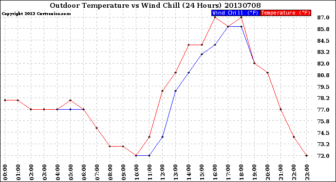 Milwaukee Weather Outdoor Temperature<br>vs Wind Chill<br>(24 Hours)