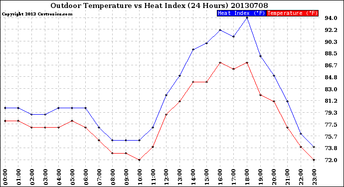 Milwaukee Weather Outdoor Temperature<br>vs Heat Index<br>(24 Hours)