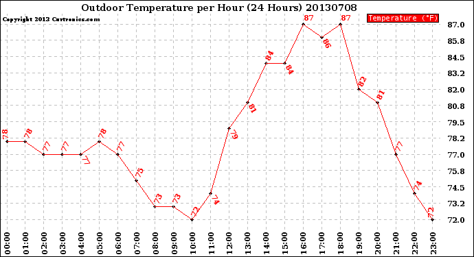 Milwaukee Weather Outdoor Temperature<br>per Hour<br>(24 Hours)