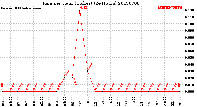 Milwaukee Weather Rain<br>per Hour<br>(Inches)<br>(24 Hours)