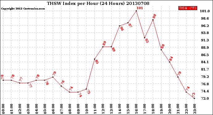 Milwaukee Weather THSW Index<br>per Hour<br>(24 Hours)