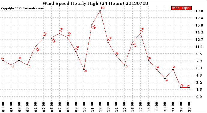 Milwaukee Weather Wind Speed<br>Hourly High<br>(24 Hours)