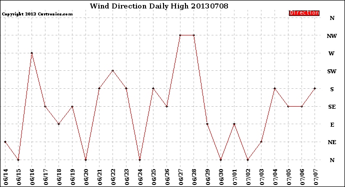 Milwaukee Weather Wind Direction<br>Daily High