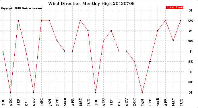 Milwaukee Weather Wind Direction<br>Monthly High