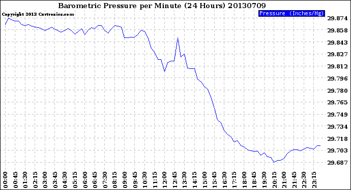 Milwaukee Weather Barometric Pressure<br>per Minute<br>(24 Hours)