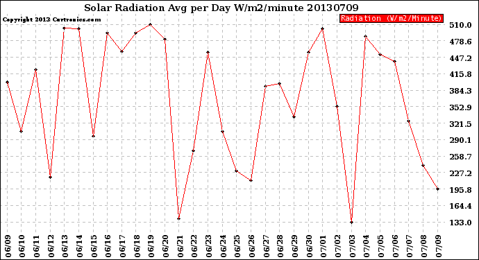 Milwaukee Weather Solar Radiation<br>Avg per Day W/m2/minute