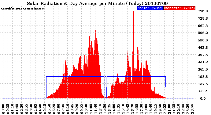 Milwaukee Weather Solar Radiation<br>& Day Average<br>per Minute<br>(Today)