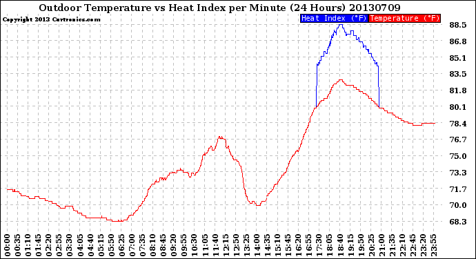 Milwaukee Weather Outdoor Temperature<br>vs Heat Index<br>per Minute<br>(24 Hours)