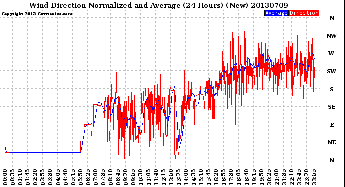 Milwaukee Weather Wind Direction<br>Normalized and Average<br>(24 Hours) (New)