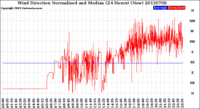 Milwaukee Weather Wind Direction<br>Normalized and Median<br>(24 Hours) (New)