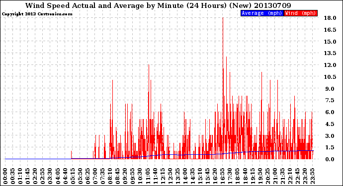 Milwaukee Weather Wind Speed<br>Actual and Average<br>by Minute<br>(24 Hours) (New)