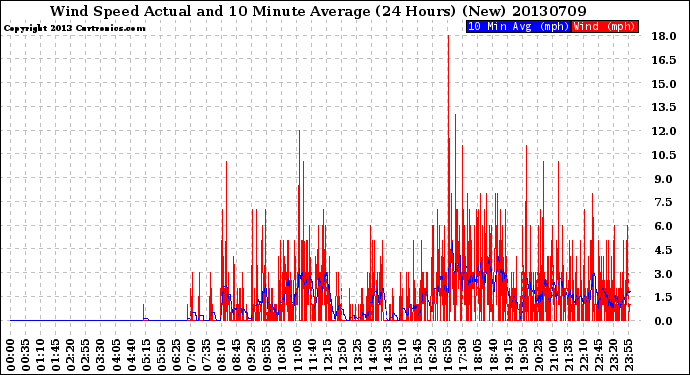 Milwaukee Weather Wind Speed<br>Actual and 10 Minute<br>Average<br>(24 Hours) (New)