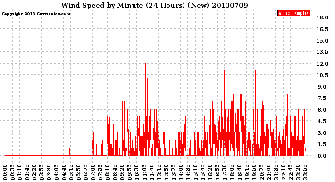 Milwaukee Weather Wind Speed<br>by Minute<br>(24 Hours) (New)