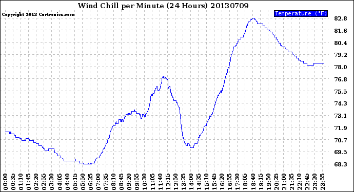 Milwaukee Weather Wind Chill<br>per Minute<br>(24 Hours)