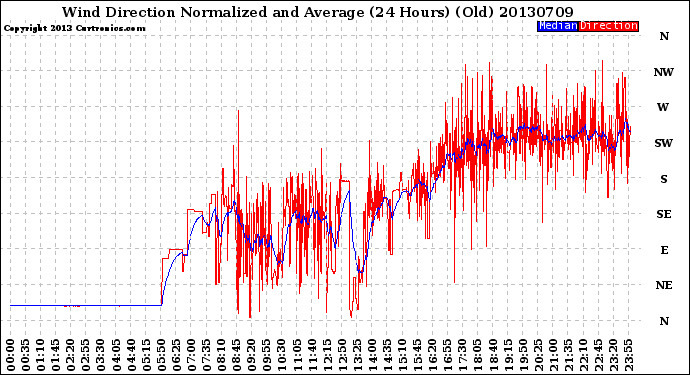 Milwaukee Weather Wind Direction<br>Normalized and Average<br>(24 Hours) (Old)