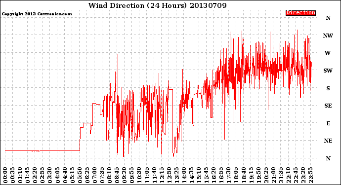 Milwaukee Weather Wind Direction<br>(24 Hours)