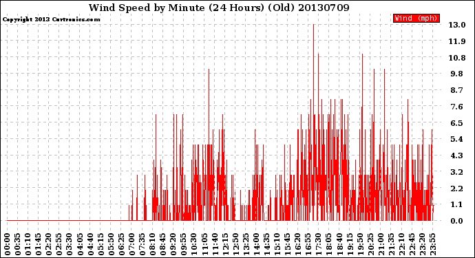 Milwaukee Weather Wind Speed<br>by Minute<br>(24 Hours) (Old)