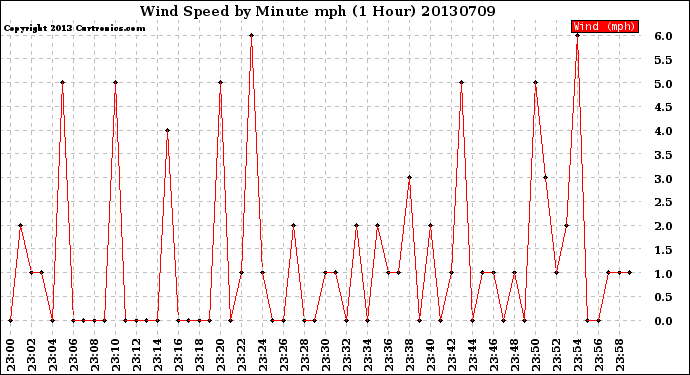 Milwaukee Weather Wind Speed<br>by Minute mph<br>(1 Hour)