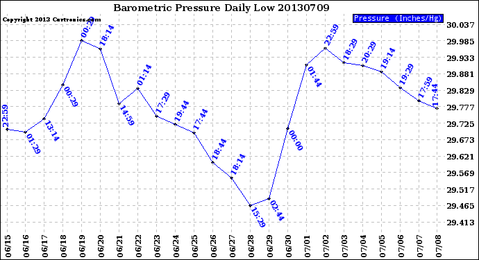 Milwaukee Weather Barometric Pressure<br>Daily Low