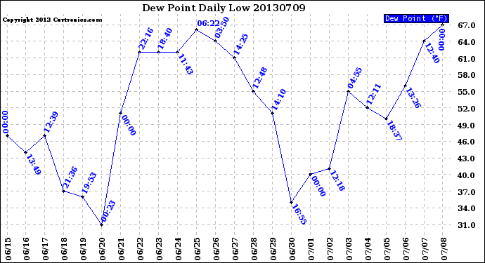 Milwaukee Weather Dew Point<br>Daily Low