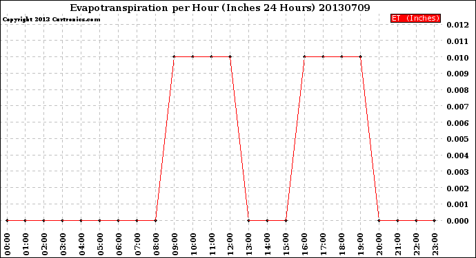 Milwaukee Weather Evapotranspiration<br>per Hour<br>(Inches 24 Hours)