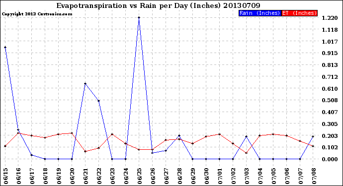 Milwaukee Weather Evapotranspiration<br>vs Rain per Day<br>(Inches)