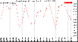 Milwaukee Weather Evapotranspiration<br>per Day (Inches)