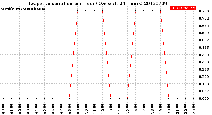 Milwaukee Weather Evapotranspiration<br>per Hour<br>(Ozs sq/ft 24 Hours)