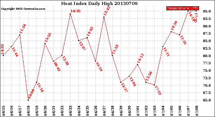 Milwaukee Weather Heat Index<br>Daily High